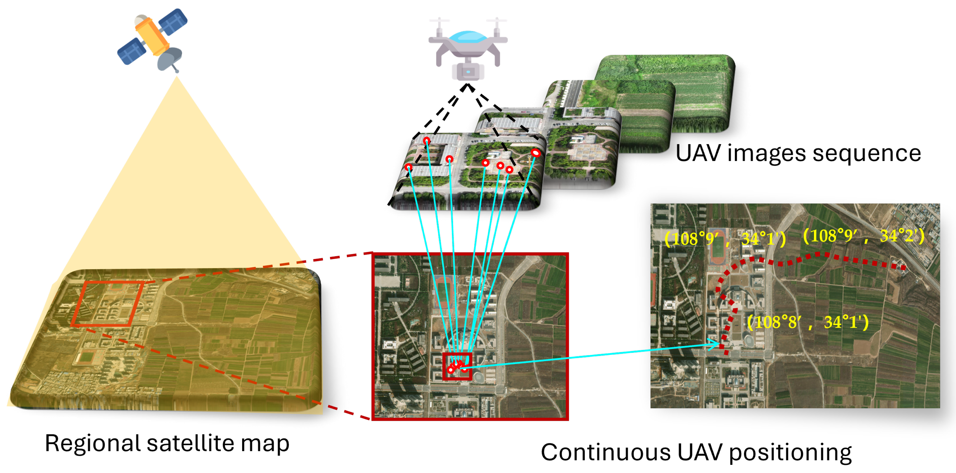 Relative Visual SAVL: Scene-Adaptive UAV Visual Localization Using Sparse Feature ...