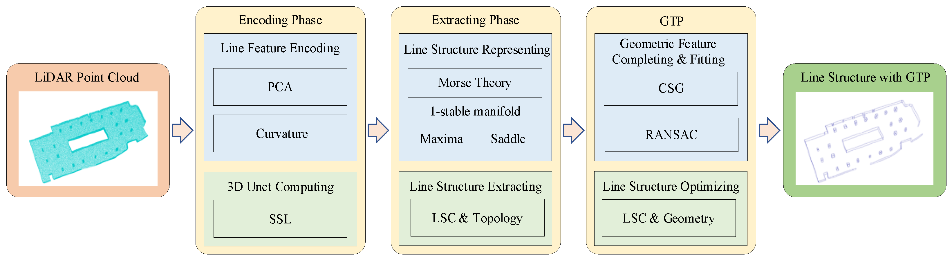 Geometry and Topology Preservable Line Structure Construction for ...