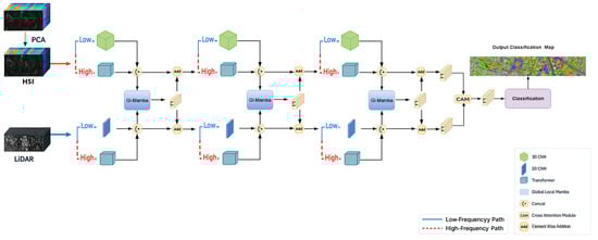 Overall architecture of the proposed GL-Mamba framework for HSI–LiDAR classification. The model employs frequency-aware decomposition, dual-branch feature extraction, three-stage GL-Mamba fusion, and cross-attention bridging.