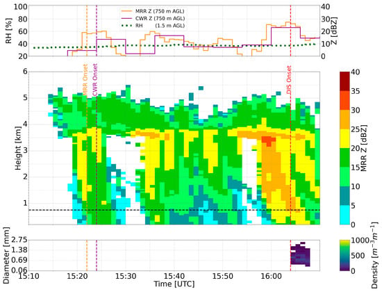 Less Humidity Effect Observed Effects of Near-Surface Relative Humidity on Rainfall ...
