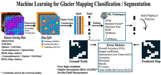 From Spectral Indices to Artificial Intelligence: A Review of Remote ...
