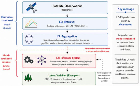 Conceptual framework linking EO data streams to L4 inference. The relationship between the four EO product levels is summarized in Table 1. Satellite radiances are transformed into geophysical variables through retrieval (L2) and subsequently aggregated into consistent spatiotemporal products (L3), both of which remain observation-driven. L4 products are obtained through model-conditioned inference, in which latent ecosystem states and fluxes are estimated using process-based (explicit), ML (implicit), or hybrid (integrated) approaches. The figure highlights the transition from observation-driven EO products to model-conditioned inference systems.