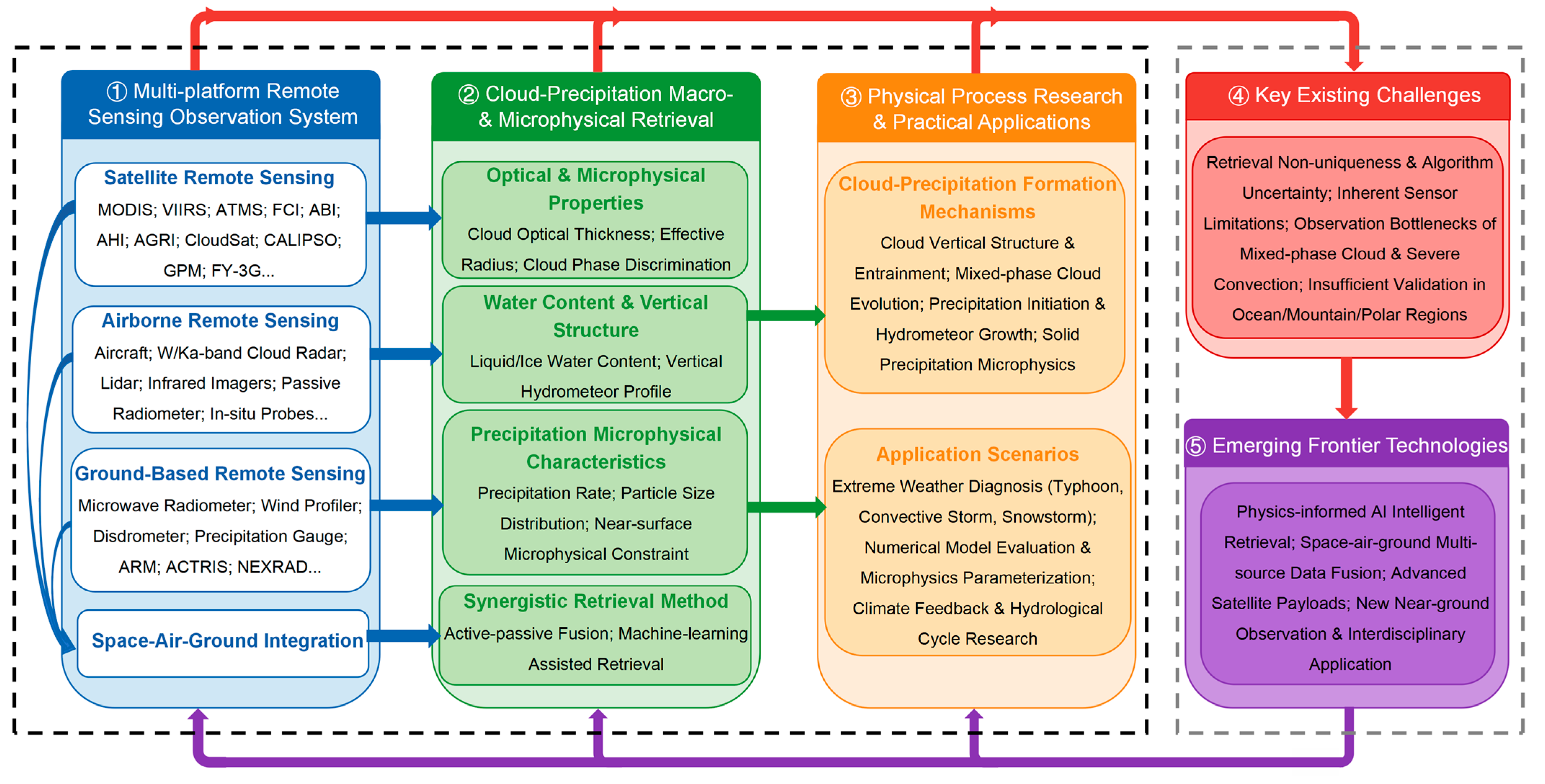 Recent Progress in Remote Sensing of Clouds and Precipitation Physics ...