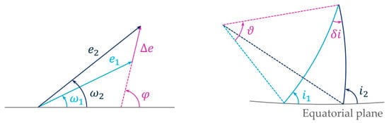 Magnitude and phase of the relative vectors. Left: relative eccentricity vector. Right: relative inclination vectors. The chief’s parameters are denoted with the subscript 
  
    
      
        (
        ·
        )
      
      
        1
      
    
  
 and the deputy’s with 
  
    
      
        (
        ·
        )
      
      
        2
      
    
  
. The relative vector representation follows the formulation presented in [13].