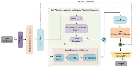 Frequency-Domain Feature Enhancement Combined with Contrastive Learning ...