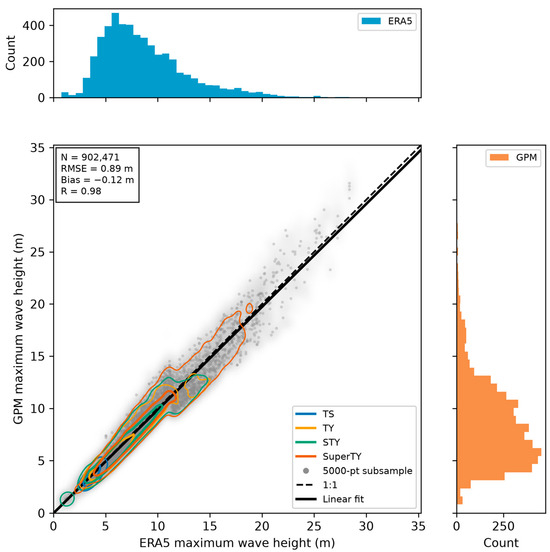 Global-Scale Diagnoses of Tropical Cyclone Maximum Wave Heights from 5 ...