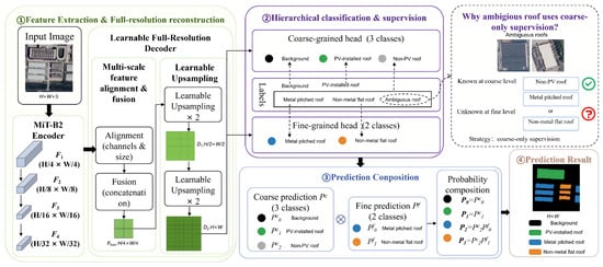 HiFRD-SegFormer: An Industrial Building Roof Classification Method ...