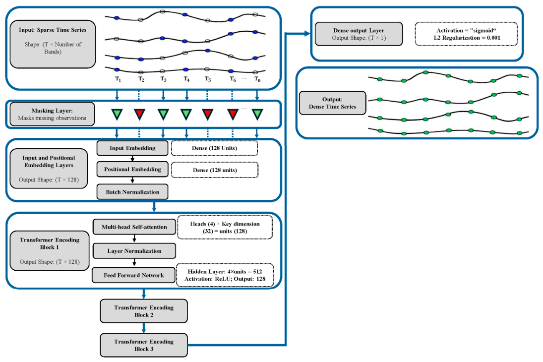 Spatiotemporal CNN-Transformer Networks for Reconstructing Historical ...