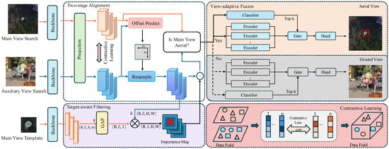 CVAC-Net: Cross-View Alignment and Adaptive Collaboration Network for ...