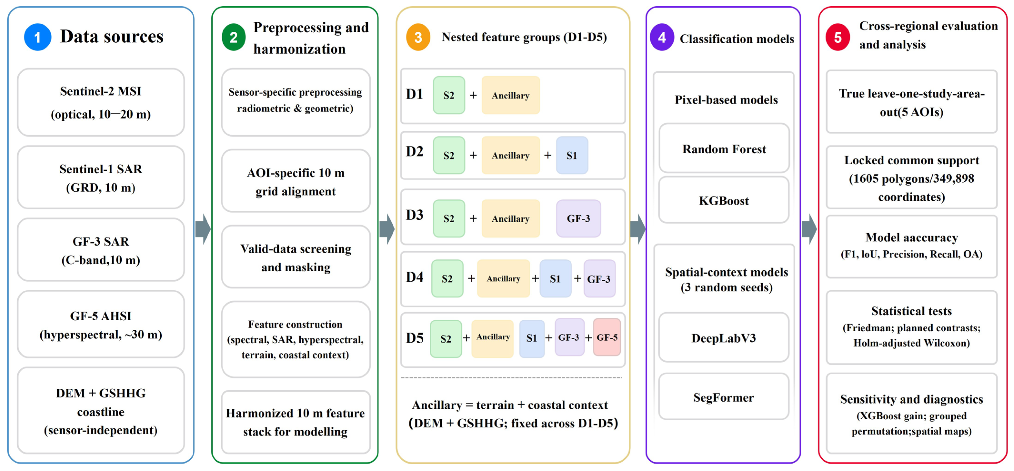Multi-Source Remote Sensing for Mangrove Mapping in South China: Sensor ...