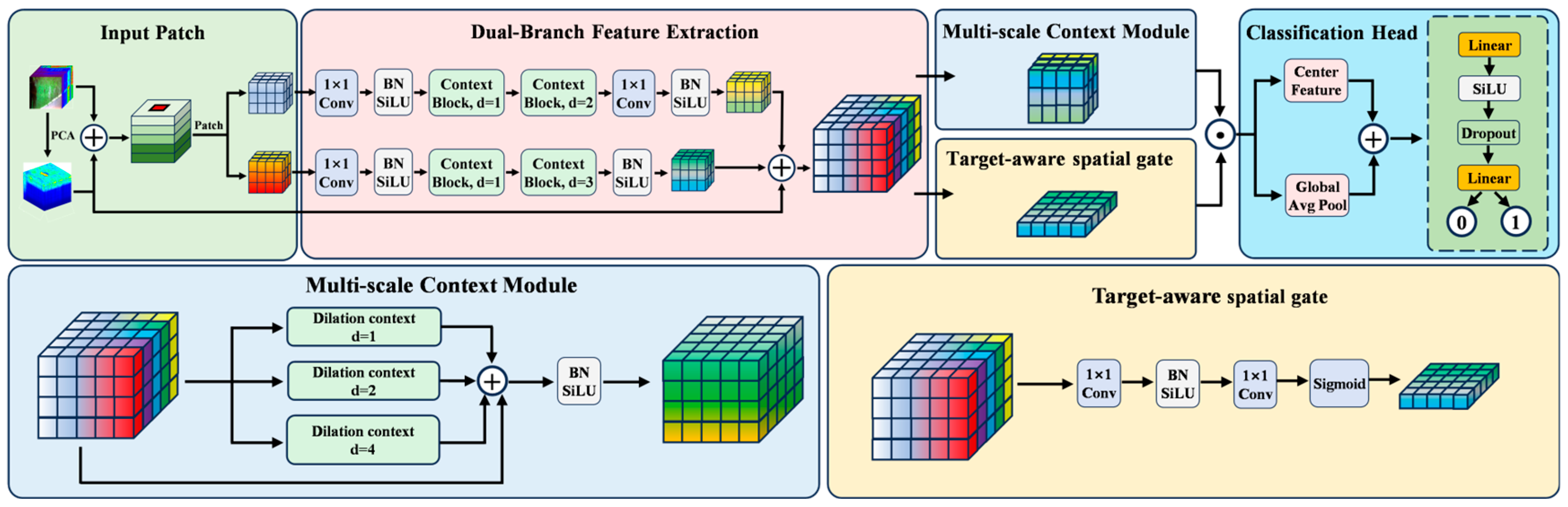 Lightweight Dual-Branch Target-Aware Network for Land-Based ...