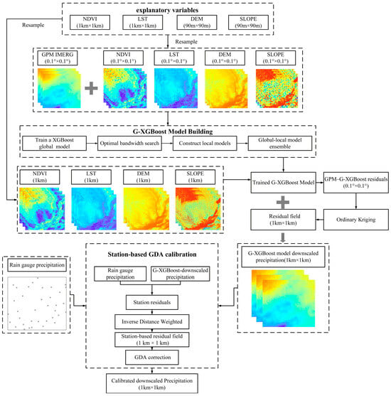 Calibration Using The Standard A Downscaling–Calibration Framework for GPM Precipitation Data Based on ...