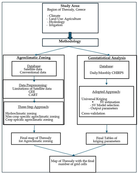 Overview of the methodological workflow adopted for the geostatistical analysis for grid cells related to rain gauge network design based on agroclimatic zoning towards sustainable agriculture.