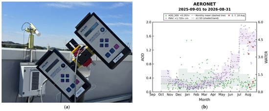 Experimental setup and one-year seasonal atmospheric context at the Jeonju_RDA AERONET site: (a) collocated MICROTOPS II and CE-318, with “M540” and Korean labels identifying NASCM540 and PKNUM540, respectively; (b) AERONET Level 1.5 daily mean aerosol optical depth at 500 nm (AOD_500) and precipitable water vapor (PWV).