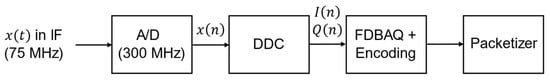 Reception path from the analog signal x(t) in IF up to the packetizer.