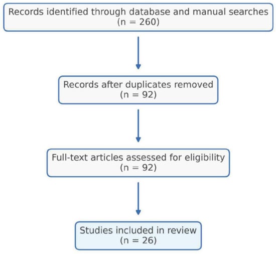 PRISMA Flow Diagram. A total of 260 records were identified through database and manual searches. After removal of duplicates, 92 unique records remained. Following full-text screening, 26 studies fulfilled the inclusion criteria and were included in the qualitative synthesis.