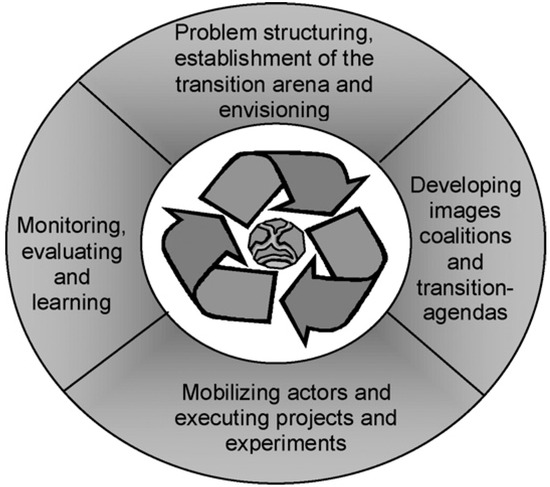 Resources 03 00516 g002 550