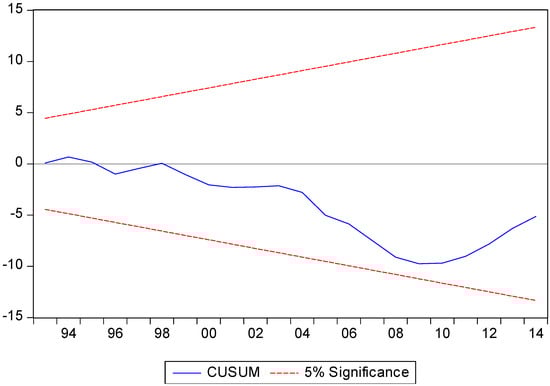 Resources 08 00152 g0a1