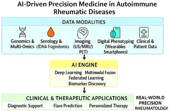 Biomarker Landscape Across AIRDs: From Classical Anchors to Multimodal Precision in Autoimmune Rheumatic Diseases.