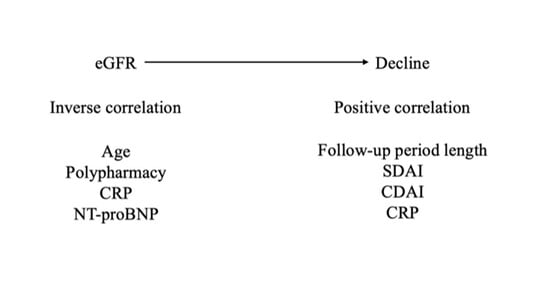 A comparison of mean annual decline of the eGFR. The REM group shows a significantly lower annual decline, less than zero, and the REM (rem-SDAI) group shows a significantly smaller decline than the nonREM (non-rem-SDAI) group (p < 0.01).