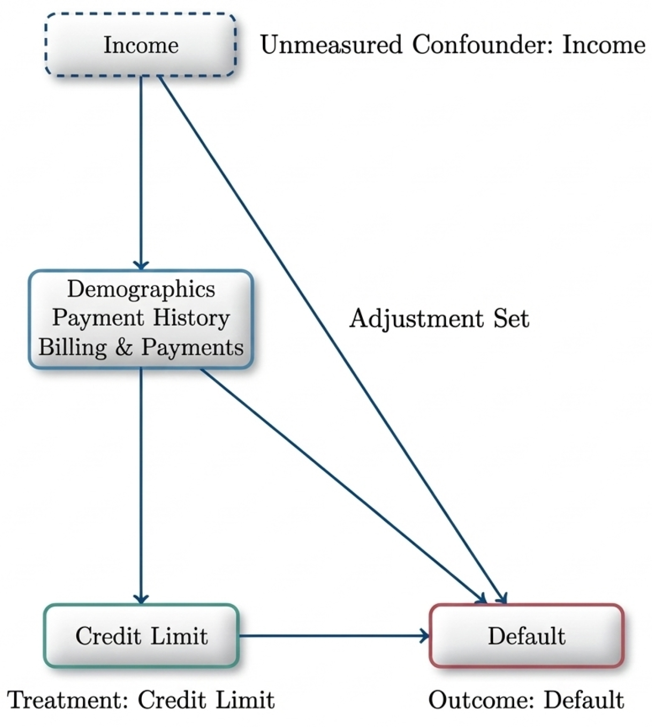 Causality Inference Bayesian Causal Inference for Credit Default Risk