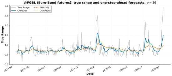 Mae Method Instrument Optimized Moving Average Smoothing for Volatility Forecasting in ...
