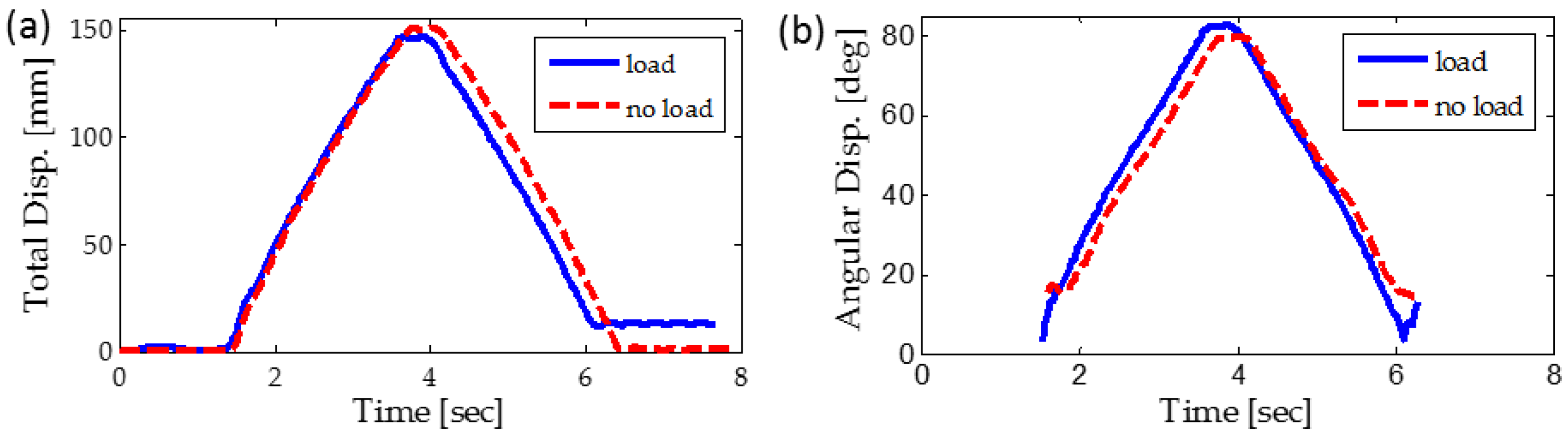 Robotics 05 00001 g010