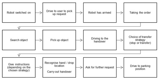 Robotics 11 00112 g0a2