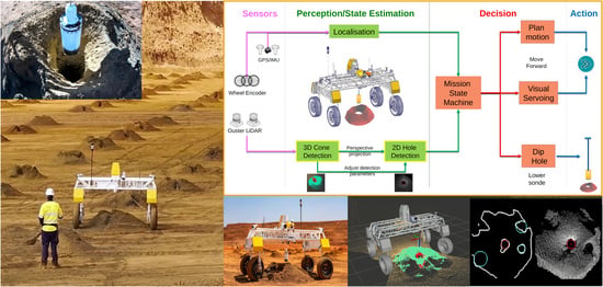 Blast Hole Seeking and Dipping: Navigation and Perception Framework in ...