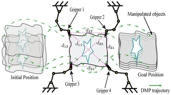 Multi-trajectory planning for object transportation. The system demonstrates coordinated manipulation where multiple robots maintain the desired formation (indicated by the red dotted lines) while transporting objects collaboratively.