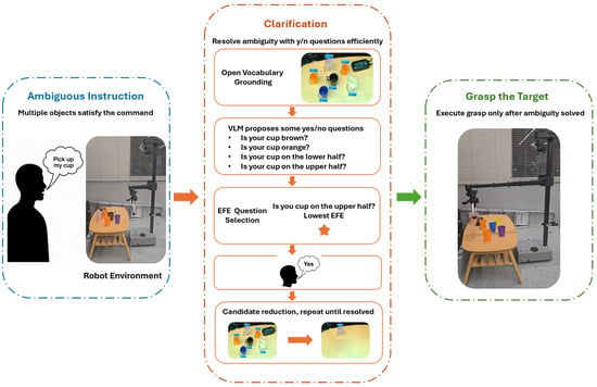 Conceptual overview of ActivAsk. An ambiguous instruction can match several objects in the robot workspace. ActivAsk constructs plausible candidates, asks candidate-grounded yes/no clarification questions, selects an informative question using an expected free energy (EFE) rule, updates the candidate state from the user answer, and executes the grasp only after the intended target is resolved.