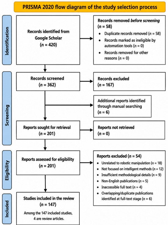 PRISMA 2020 flow diagram illustrating the systematic literature selection process and final inclusion of 147 studies.