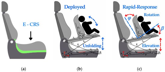 Design concept of the embedded child restraint seat: (a) stored configuration inside the rear seat; (b) deployed child-seat configuration; and (c) rapid-response configuration with lifting and backrest angular repositioning.