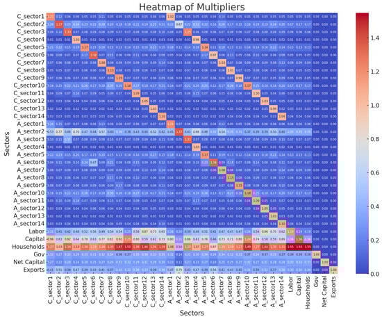 Multipliers heatmap. Source: Authors’ calculations.