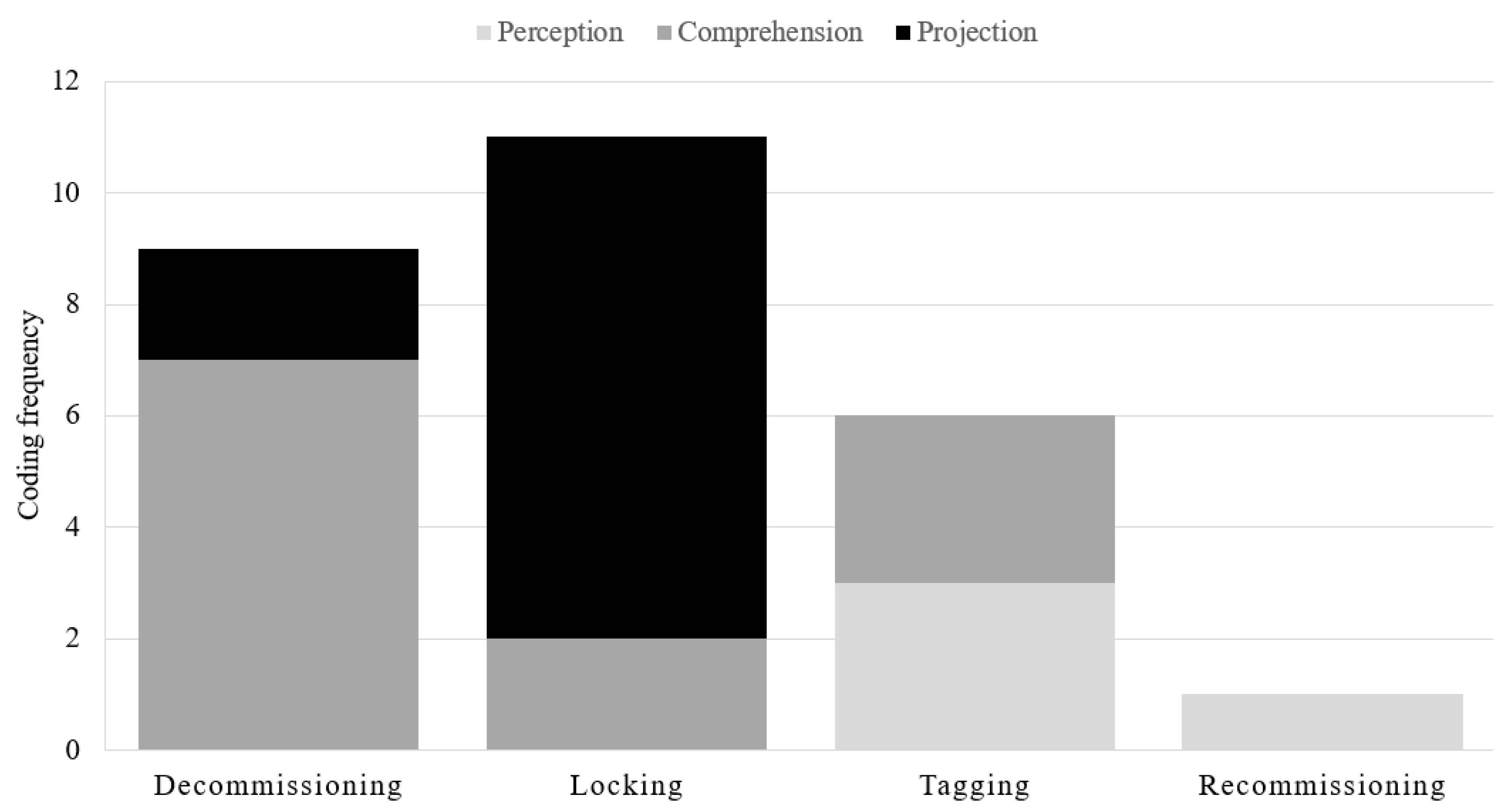 Safety 05 00025 g006 Safety 05 00025 g006