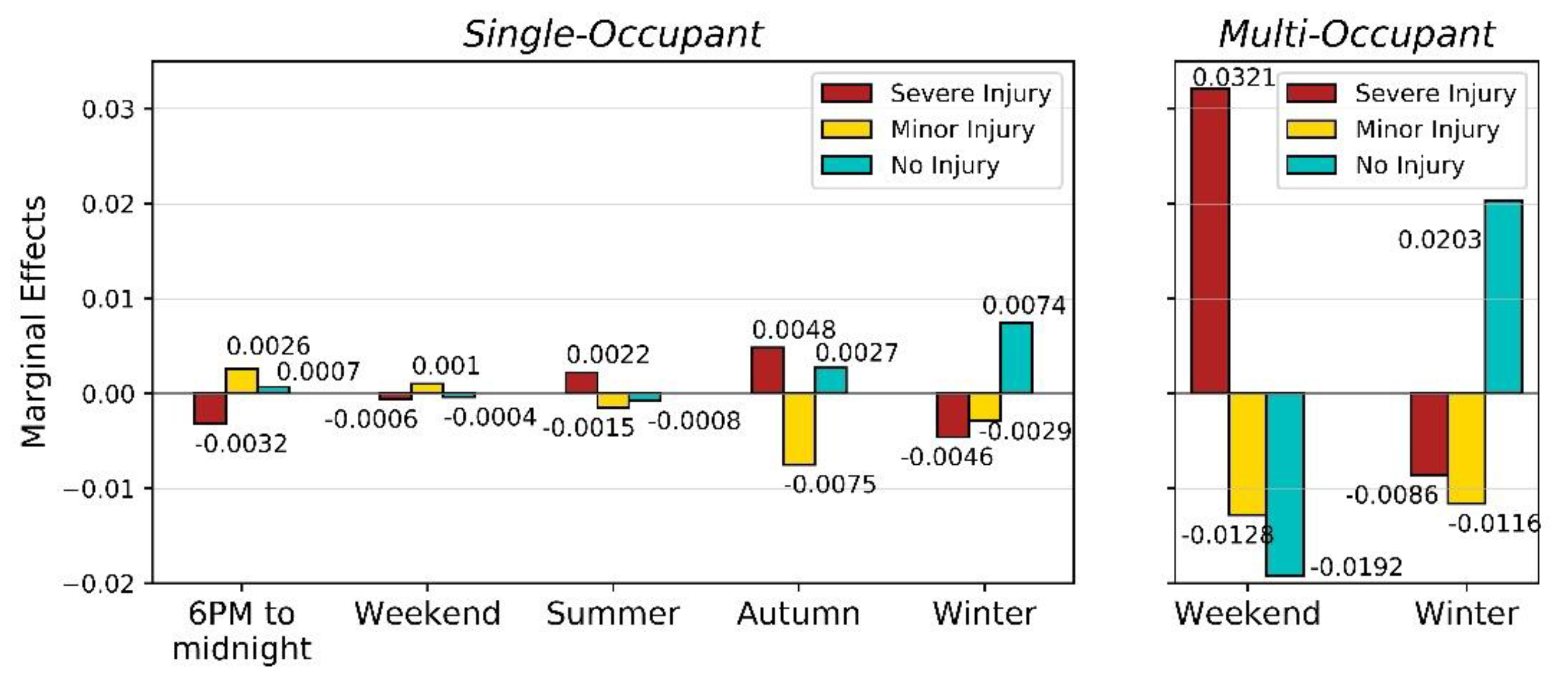 Safety 06 00030 g006 Safety 06 00030 g006