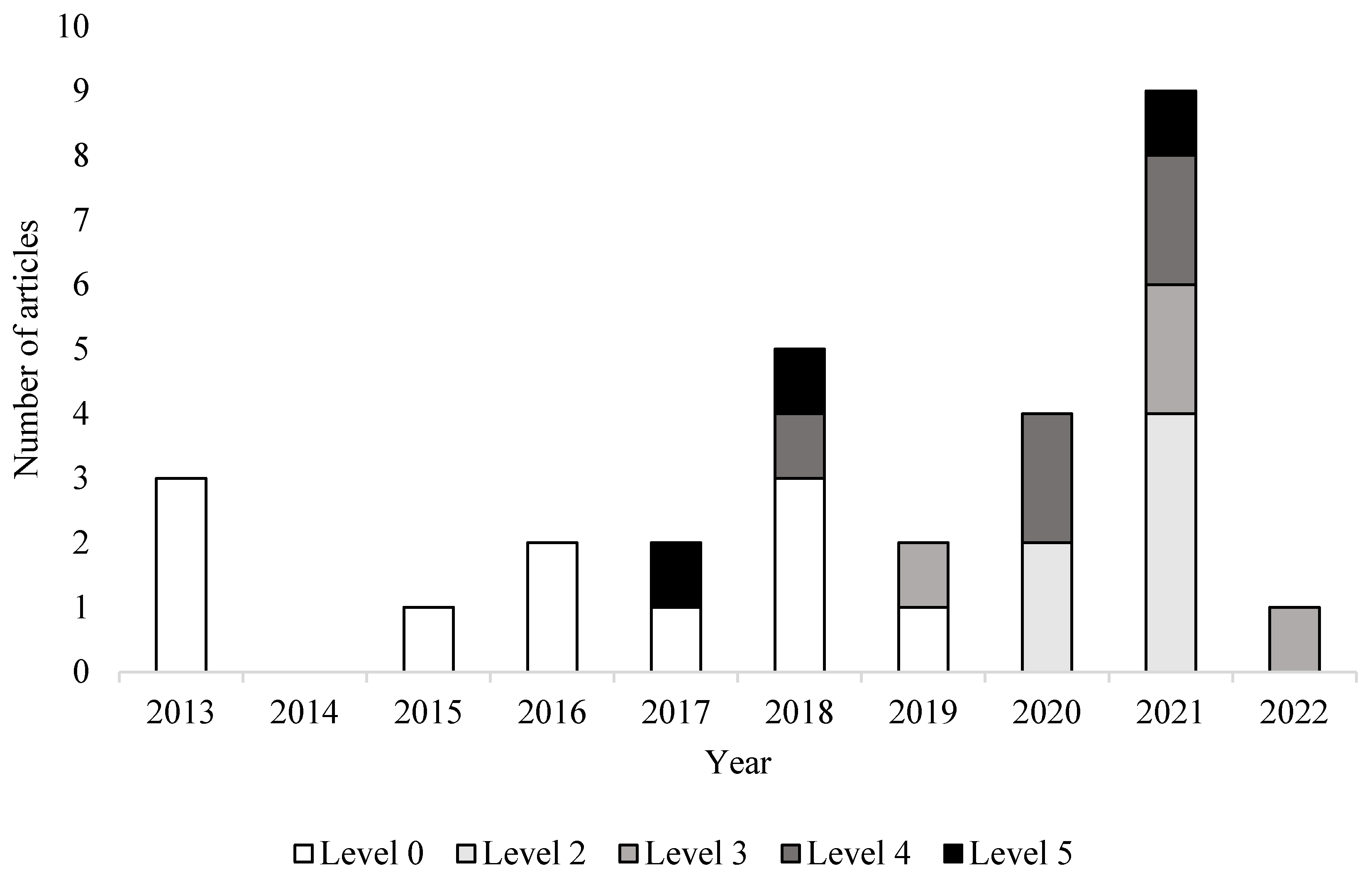 Safety 08 00084 g003