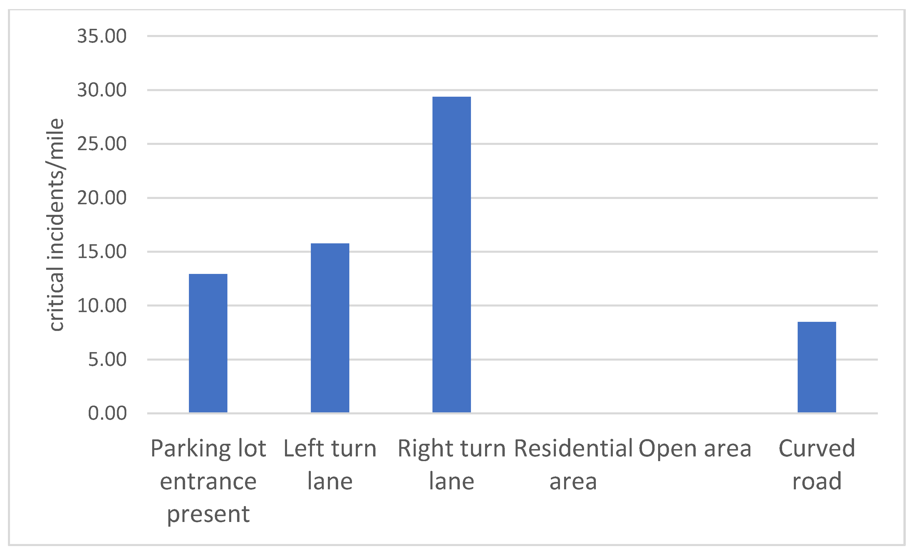 Safety 09 00030 g011