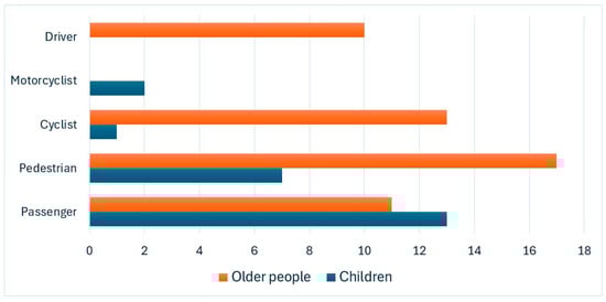 Distribution of victims regarding the type of road users for children (age below 18) and older people (age above 70) based on medico-legal autopsy records at TILM in Timis county, Romania, in a 5-year period (2017–2021).