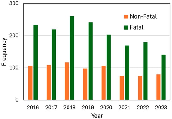 Annual distribution of agricultural injuries by severity from 2016 to 2023.