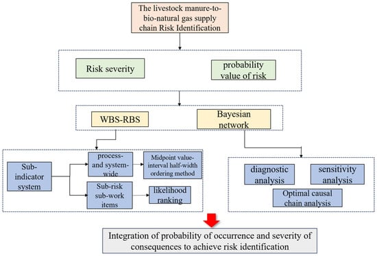 Procedural flowchart of LMtB Supply Chain Risk Identification.