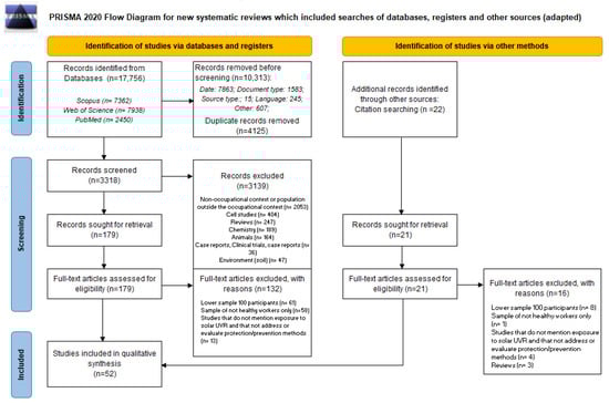 Flow diagram of the study selection process, adapted from Page et al. (2021) [18].