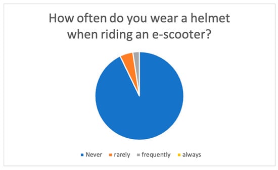 Share of helmet wearers in group 2 (participants with prior e-scooter experience).
