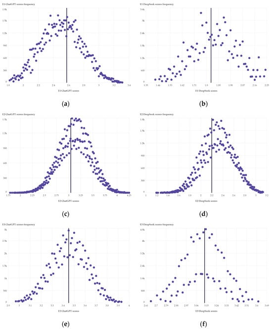 Visualization of Monte Carlo simulations of average total score frequency, as achieved by the tested LLMs: (a) Examination 1—ChatGPT, (b) Examination 1—DeepSeek, (c) Examination 2—Chat GPT, (d) Examination 2—DeepSeek, (e) Examination 3—ChatGPT and (f) Examination 3—DeepSeek. The vertical black line represents the average score, as calculated by the built-in functionality of SCImago Graphica.