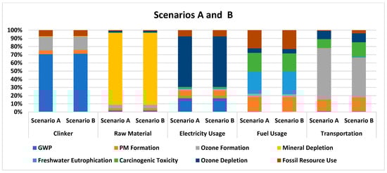 Contribution of Process Stages to Impact Categories.