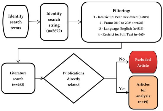 Flow diagram of literature search and respective screening (adapted from [4]).