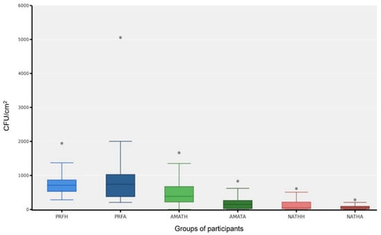 Bacterial skin colonisation levels across participant groups stratified by exercise intensity and acne status. Box plots show median, interquartile range (IQR), and data distribution for professional hockey players (PRFH, PRFA), amateur athletes (AMATH, AMATA), and non-athletes (NATHH, NATHA). Total bacterial colonisation demonstrated a strong positive correlation with exercise intensity (p = 1.72 × 10−15, rs = 0.698) and increased approximately ten-fold from non-athletes (median: 56–61 CFU/cm2) to professionals (median: 711–740 CFU/cm2). No significant differences were observed between healthy and acne-affected individuals within any exercise level (all p > 0.05). Whiskers represent 1.5 × IQR; outliers are shown as individual points. Healthy professionals = PRFH; Professional with acne = PRFA; Healthy amateurs = AMATH; Amateurs with acne = AMATA; Healthy non-athletes = NATHH; Non-athletes with acne = NATHA.