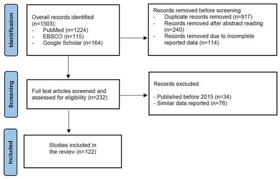 Data extraction flowchart.