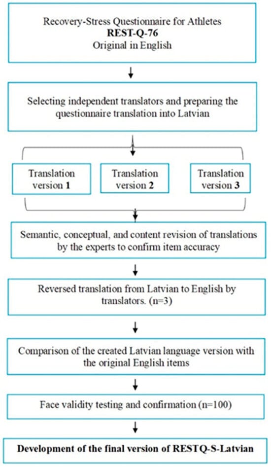 RESTQ-76 translation and validation process.