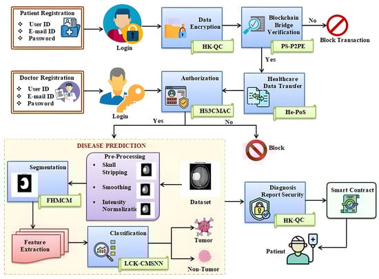 Framework of the Proposed Model.
